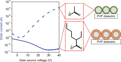 Graphical abstract: Concept of a thin film memory transistor based on ZnO nanoparticles insulated by a ligand shell