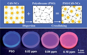 Graphical abstract: Transparent luminescent bulk nanocomposites of polysiloxane embedded with CdS nanocrystallines by a direct dispersion process