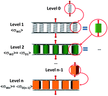 Graphical abstract: Investigating the role of hierarchy on the strength of composite materials: evidence of a crucial synergy between hierarchy and material mixing