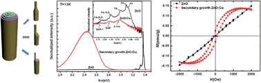 Graphical abstract: Island nucleation, optical and ferromagnetic properties of vertically aligned secondary growth ZnO : Cu nanorod arrays