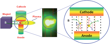 Graphical abstract: Magnetic-field-induced diameter-selective synthesis of single-walled carbon nanotubes