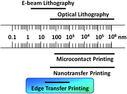 Graphical abstract: Fabrication of ultra-fine nanostructures using edge transfer printing