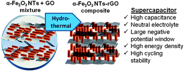 Graphical abstract: α-Fe2O3 nanotubes-reduced graphene oxide composites as synergistic electrochemical capacitor materials