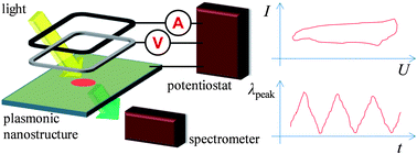 Graphical abstract: Nanoplasmonic sensing of metal–halide complex formation and the electric double layer capacitor