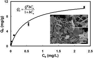 Graphical abstract: A study of the potential application of nano-Mg(OH)2 in adsorbing low concentrations of uranyl tricarbonate from water