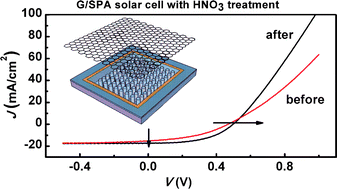 Graphical abstract: Efficiency enhancement of graphene/silicon-pillar-array solar cells by HNO3 and PEDOT-PSS