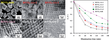 Graphical abstract: Three-dimensional ordered macroporous bismuth vanadates: PMMA-templating fabrication and excellent visible light-driven photocatalytic performance for phenol degradation