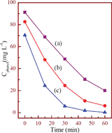 Graphical abstract: Microstructure evolution and advanced performance of Mn3O4 nanomorphologies