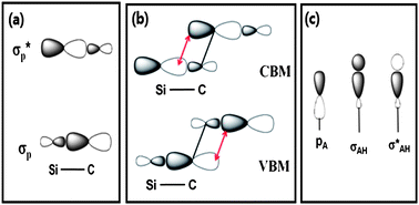 Graphical abstract: The surface termination effect on the quantum confinement and electron affinities of 3C-SiC quantum dots: a first-principles study