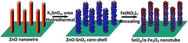 Graphical abstract: Template synthesis of SnO2/α-Fe2O3 nanotube array for 3D lithium ion battery anode with large areal capacity