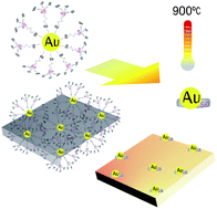 Graphical abstract: Improved thermal stability of oxide-supported naked gold nanoparticles by ligand-assisted pinning