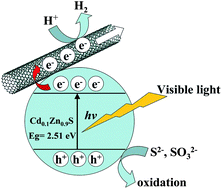 Graphical abstract: Noble-metal-free carbon nanotube-Cd0.1Zn0.9S composites for high visible-light photocatalytic H2-production performance