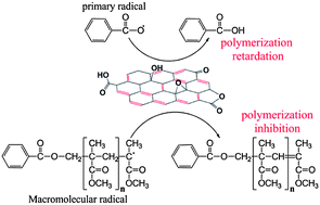 Graphical abstract: Graphene oxide versus functionalized carbon nanotubes as a reinforcing agent in a PMMA/HA bone cement
