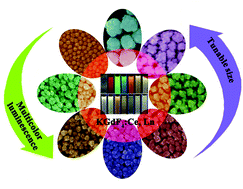 Graphical abstract: Room temperature synthesis of hydrophilic Ln3+-doped KGdF4 (Ln = Ce, Eu, Tb, Dy) nanoparticles with controllable size: energy transfer, size-dependent and color-tunable luminescence properties