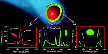 Graphical abstract: Impacts of core–shell structures on properties of lanthanide-based nanocrystals: crystal phase, lattice strain, downconversion, upconversion and energy transfer