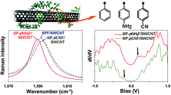 Graphical abstract: Modifying the electronic properties of single-walled carbon nanotubes using designed surfactant peptides