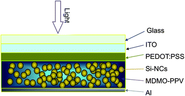 Graphical abstract: Hybrid solar cells from MDMO-PPV and silicon nanocrystals