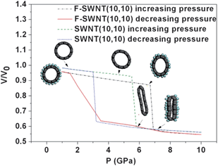 Graphical abstract: Effect of functional groups on the radial collapse and elasticity of carbon nanotubes under hydrostatic pressure