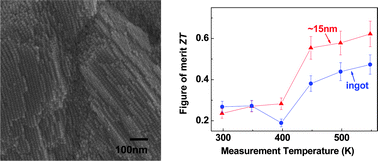 Graphical abstract: Preparation and thermoelectric properties of sulfur doped Ag2Te nanoparticles via solvothermal methods