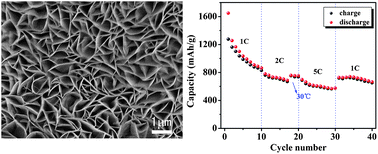 Graphical abstract: α-Fe2O3 nanowall arrays: hydrothermal preparation, growth mechanism and excellent rate performances for lithium ion batteries