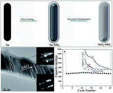 Graphical abstract: Layer-stacked tin disulfide nanorods in silica nanoreactors with improved lithium storage capabilities