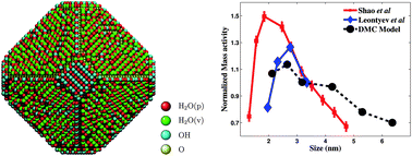 Graphical abstract: Theoretical analysis of the effect of particle size and support on the kinetics of oxygen reduction reaction on platinum nanoparticles