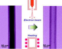 Graphical abstract: Direct observation of melting behaviors at the nanoscale under electron beam and heat to form hollow nanostructures