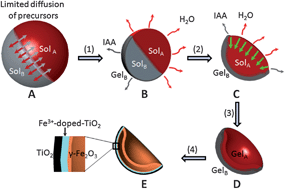 Graphical abstract: Facile preparation of magnetic γ-Fe2O3/TiO2 Janus hollow bowls with efficient visible-light photocatalytic activities by asymmetric shrinkage