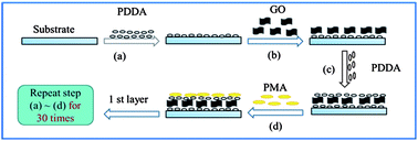 Graphical abstract: Layer-by-layer assembled MoO2–graphene thin film as a high-capacity and binder-free anode for lithium-ion batteries