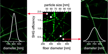 Graphical abstract: Strong enhancement of second harmonic generation in 2-methyl-4-nitroaniline nanofibers