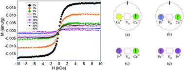 Graphical abstract: Suppression of inherent ferromagnetism in Pr-doped CeO2 nanocrystals