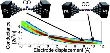 Graphical abstract: Pulling platinum atomic chains by carbon monoxide molecules