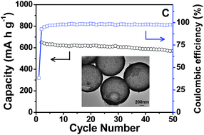 Graphical abstract: Synthesis of micro-sized SnO2@carbon hollow spheres with enhanced lithium storage properties