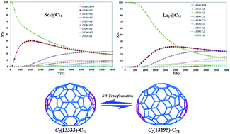 Graphical abstract: C74 endohedral metallofullerenes violating the isolated pentagon rule: a density functional theory study