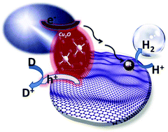 Graphical abstract: A cuprous oxide–reduced graphene oxide (Cu2O–rGO) composite photocatalyst for hydrogen generation: employing rGO as an electron acceptor to enhance the photocatalytic activity and stability of Cu2O