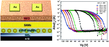 Graphical abstract: Improving the characteristics of an organic nano floating gate memory by a self-assembled monolayer