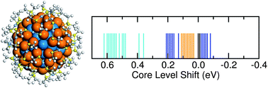 Graphical abstract: The bonding in thiolate protected gold nanoparticles from Au4f photoemission core level shifts