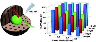 Graphical abstract: Triple-functional core–shell structured upconversion luminescent nanoparticles covalently grafted with photosensitizer for luminescent, magnetic resonance imaging and photodynamic therapy in vitro