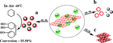 Graphical abstract: Tunable synthesis of metal–graphene complex nanostructures and their catalytic ability for solvent-free cyclohexene oxidation in air