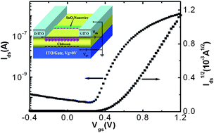 Graphical abstract: Low-voltage SnO2 nanowire transistors gated by solution-processed chitosan-based proton conductors