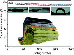 Graphical abstract: High performance of a solid-state flexible asymmetric supercapacitor based on graphene films