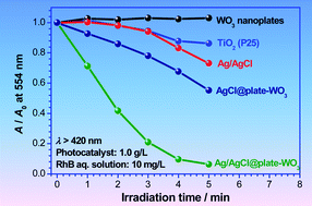 Graphical abstract: Hierarchically plasmonic photocatalysts of Ag/AgCl nanocrystals coupled with single-crystalline WO3 nanoplates