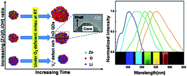 Graphical abstract: Enhanced visible photoluminescence in ZnO quantum dots by promotion of oxygen vacancy formation