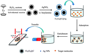 Graphical abstract: Silver-coated magnetite–carbon core–shell microspheres as substrate-enhanced SERS probes for detection of trace persistent organic pollutants