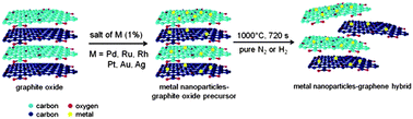 Graphical abstract: Noble metal (Pd, Ru, Rh, Pt, Au, Ag) doped graphene hybrids for electrocatalysis