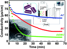 Graphical abstract: Enhanced capacitive deionization of graphene/mesoporous carbon composites