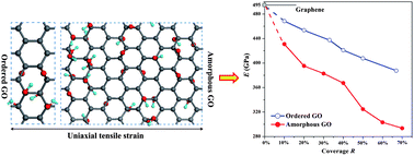 Graphical abstract: Mechanical properties of graphene oxides