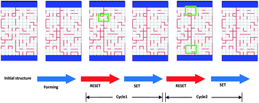 Graphical abstract: A physics/circuit-based switching model for carbon-based resistive memory with sp2/sp3 cluster conversion