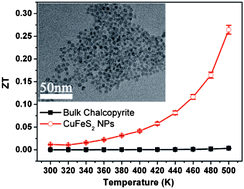 Graphical abstract: A facile synthetic approach for copper iron sulfide nanocrystals with enhanced thermoelectric performance