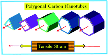Graphical abstract: Mechanical properties of polygonal carbon nanotubes